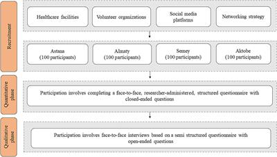 Exploring the burden and support needs of informal caregivers for the older adults in Kazakhstan: a mixed-methods study protocol